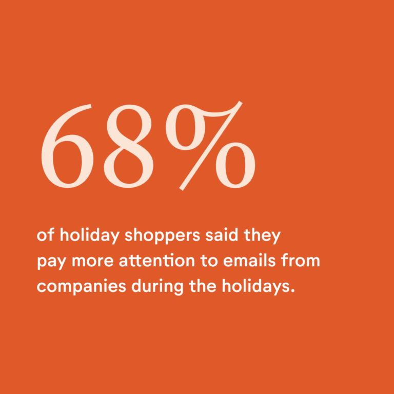 68% of holiday shoppers said they pay more attention to emails from companies during the holidays.