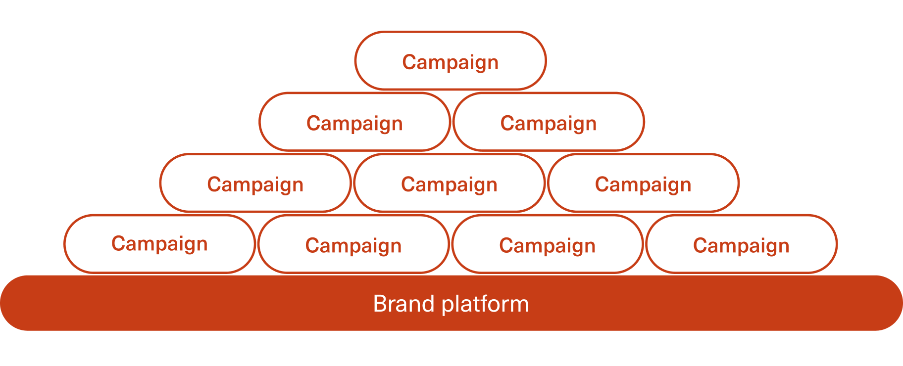 Brand Platform Vs Campaign